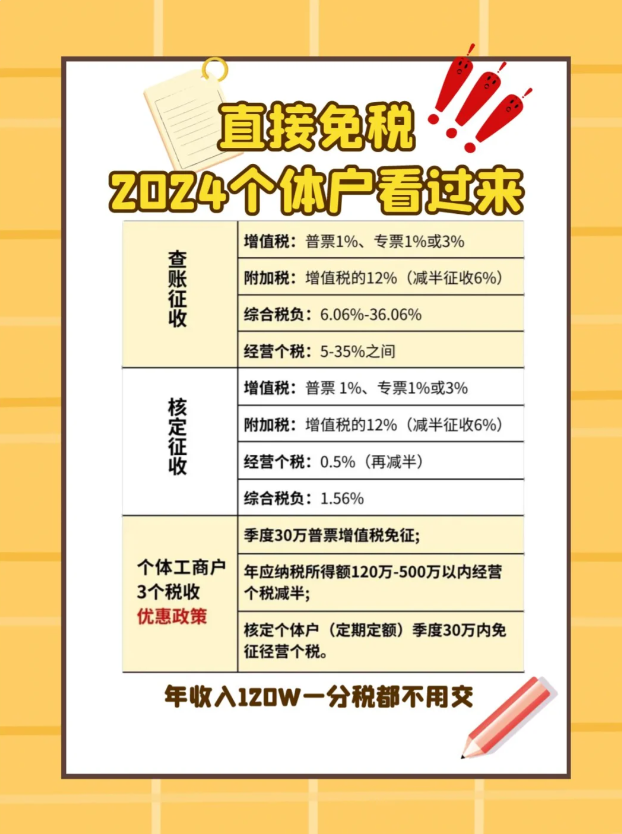個體戶核定征收2024新政策