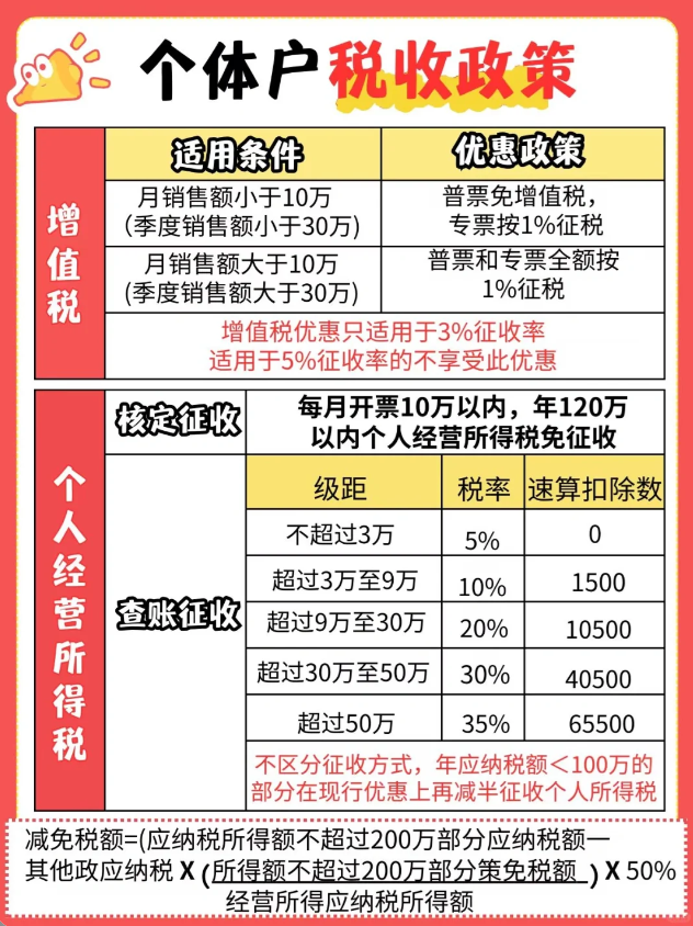 青島園區個體戶核定征收新政策