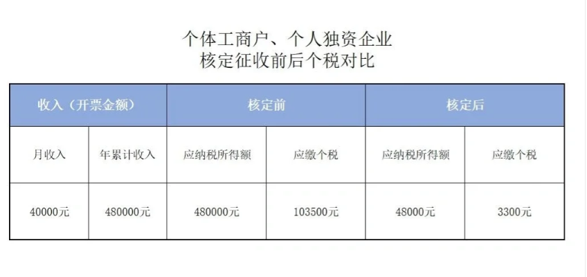 北京朝陽區個體工商戶申請核定征收之后稅率是多少