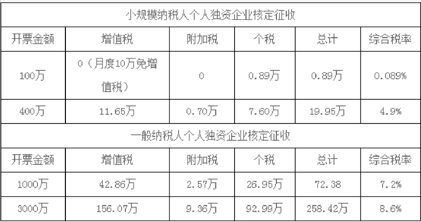佛山個人獨資企業是否可以核定征收(個人獨資企業核定征收政策)