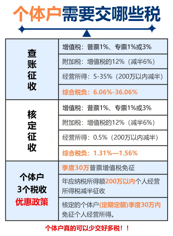 2024上海長(zhǎng)寧個(gè)體戶(hù)核定征收怎么交稅