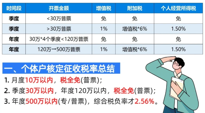2024上海長(zhǎng)寧個(gè)體戶(hù)核定征收怎么交稅