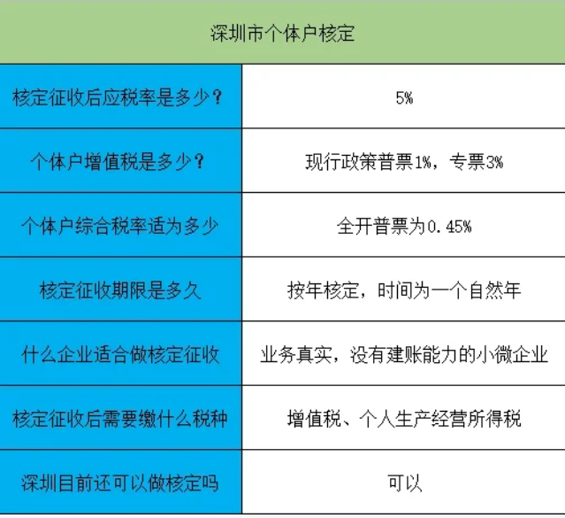 2024廣東深圳個(gè)人獨(dú)資企業(yè)核定征收政策（申請(qǐng)核定征收需要滿足什么條件）
