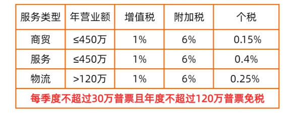 2024上海長寧現(xiàn)代服務業(yè)核定征收新政策(現(xiàn)代服務業(yè)核定征收的優(yōu)勢)