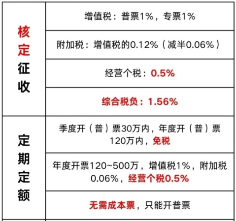2024廣東湛江個體工商戶核定征收交稅標準