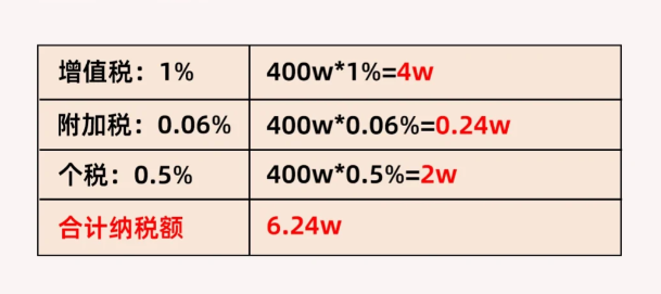 2024上海寶山核定征收個人所得稅計算方法!