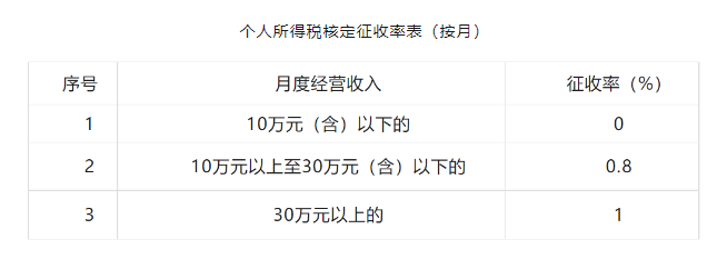 2024上海寶山核定征收個人所得稅計算方法！