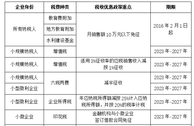 2024中小企業(yè)稅收優(yōu)惠政策匯總!