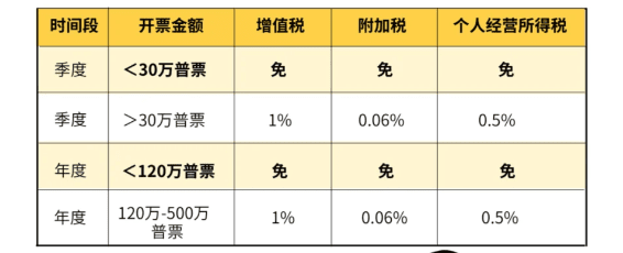河南個體戶核定征收額度是多少?(開票450萬綜合稅率1.56%)