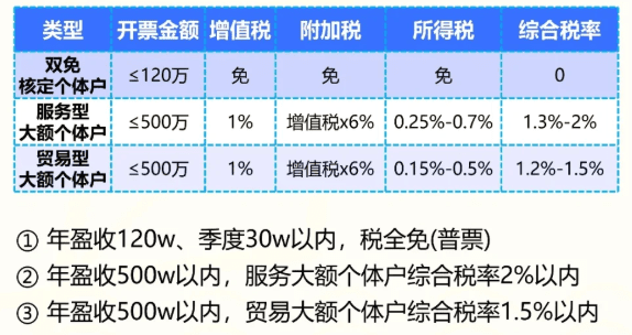 蘇州核定征收個體戶免稅額度是多少？