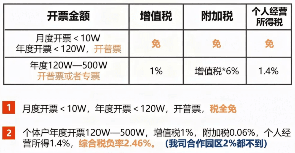 武漢核定征收個體戶一個月開票額度是多少？