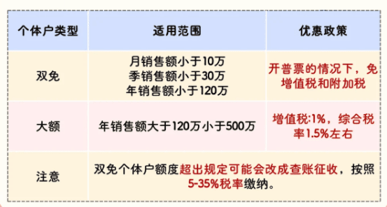個體戶核定征收率怎么定?