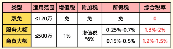 長沙核定征收服務業園區！