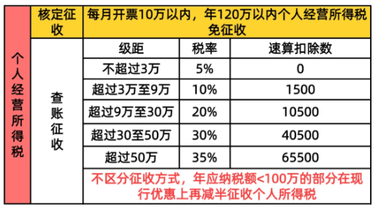 云南省個人所得稅核定征收管理辦法!