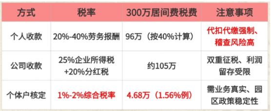 居間費核定征收最高定額是多少？