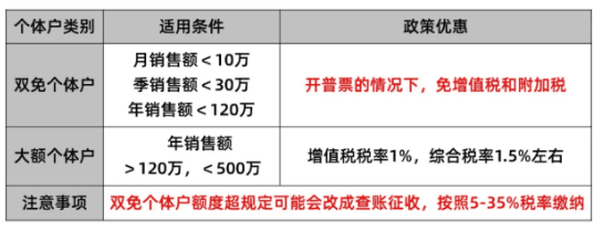 個體戶核定征收的標準！2025新政策額度、條件、適用行業等標準！