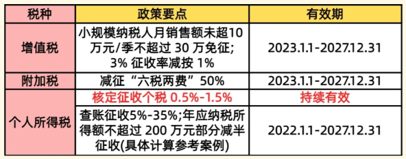 河南核定征收個體戶稅收政策！2025如何申請新政策！