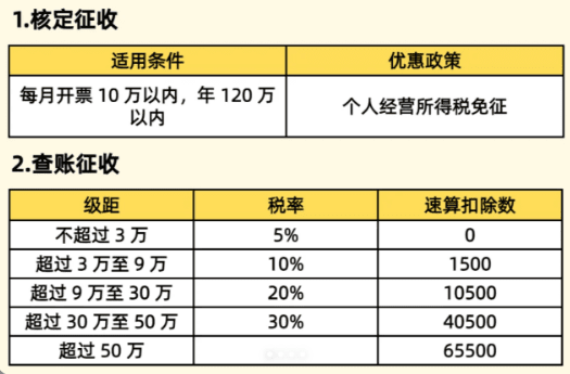 北京個體戶核定征收的標準!