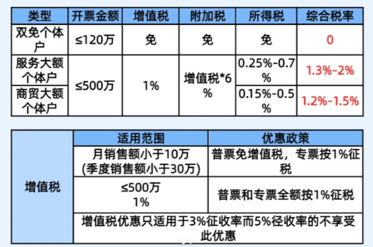 廣東個體戶核定征收怎么核定不了？2025新政策核定方法！