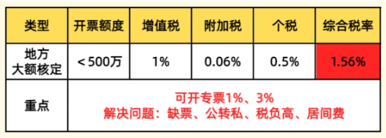 2025河南個(gè)體戶核定征收繳稅標(biāo)準(zhǔn)!