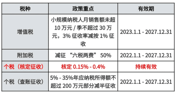 四川個(gè)體戶核定征收要交什么稅費(fèi)?2025新政策額度稅率是多少?