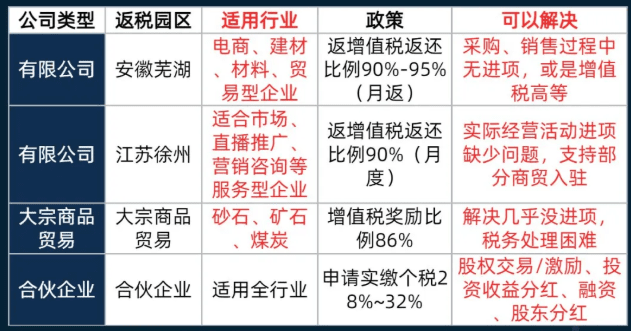 2025園區(qū)稅收返還優(yōu)惠政策！