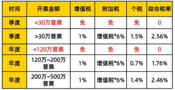 物流運輸公司核定征收稅率是多少？2025實踐稅務籌劃方案！