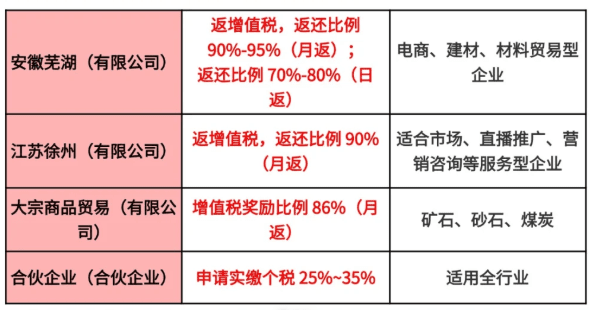 2025有限公司稅收返還方式有哪些？