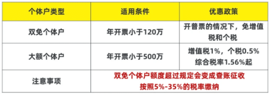 2025年個體戶核定征收政策！