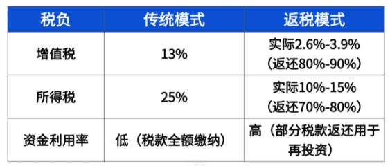 2025廣州是否有稅收返還政策？