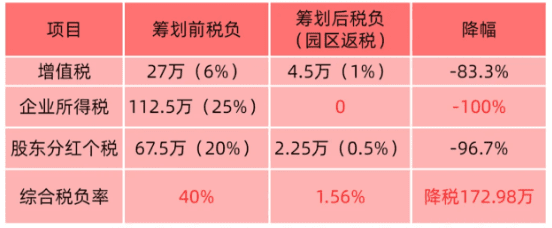 2025年有限公司返稅政策一般能返多少?