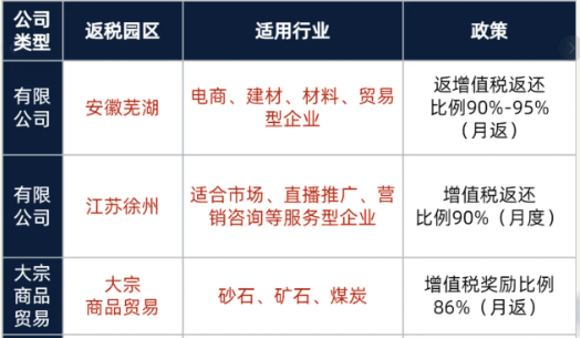 2025年有限公司返稅政策一般能返多少?