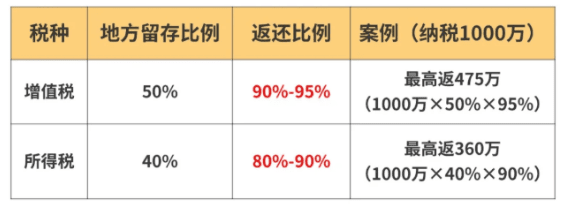 有限公司地方稅收返還政策有哪些？