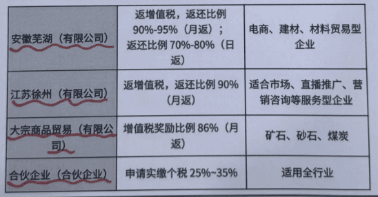 2025年稅收優(yōu)惠園區(qū)返稅政策！