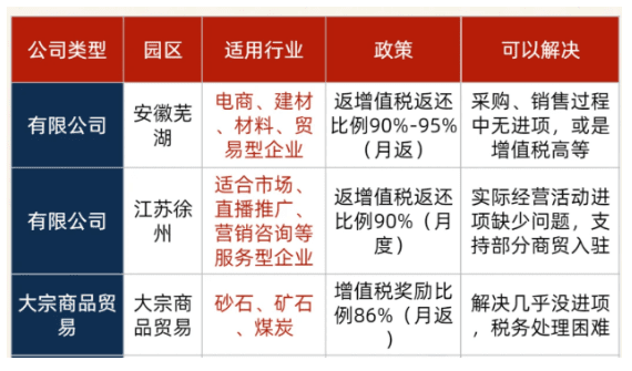 2025如何選擇稅收返還園區？