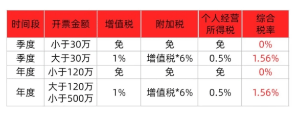 2025年個體戶核定征收政策！