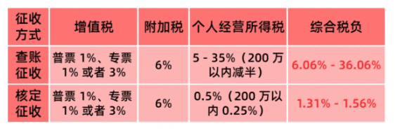 核定征收與查賬征收哪個(gè)更劃算？