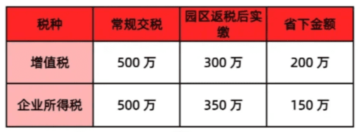返稅園區怎么申請？