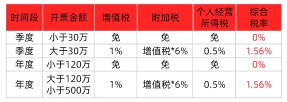2025核定征收減免政策有哪些？