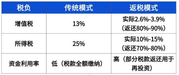 返稅園區是什么意思?