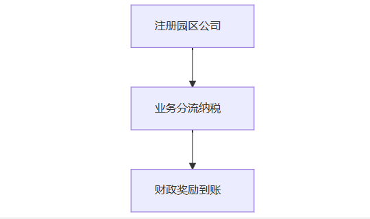 企業(yè)返稅政策一般怎么返？2025新政策申請(qǐng)流程！