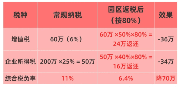 江蘇園區增值稅返稅比例!