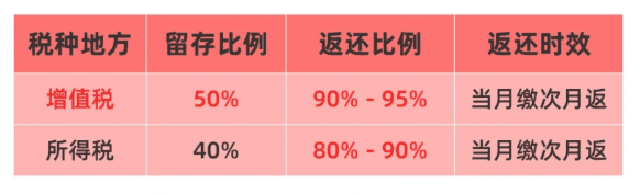2025稅收園區返稅比例是多少?