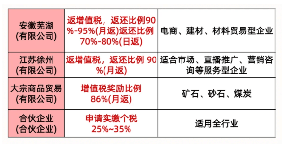 2025稅收園區返稅比例是多少?