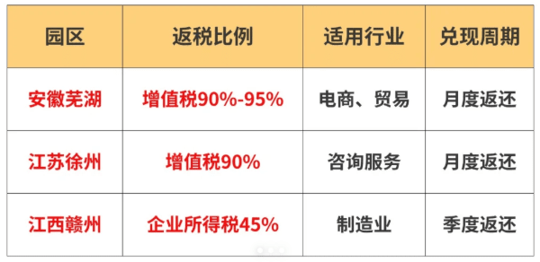 當月繳稅次月返稅的園區有哪些?