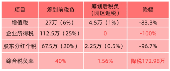 浙江電商產業(yè)集群返稅政策！