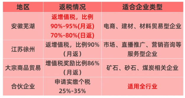 2025增值稅返稅比例是多少？