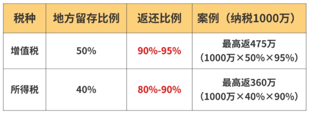 企業所得稅返還政策！