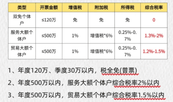金華個體戶核定征收政策!