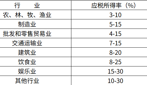 企業所得稅核定征收管理辦法!